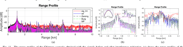 Figure 3 for Matrix-Pencil Approach-Based Interference Mitigation for FMCW Radar Systems
