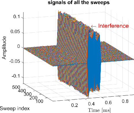Figure 4 for Matrix-Pencil Approach-Based Interference Mitigation for FMCW Radar Systems