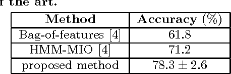 Figure 4 for Multi-Action Recognition via Stochastic Modelling of Optical Flow and Gradients