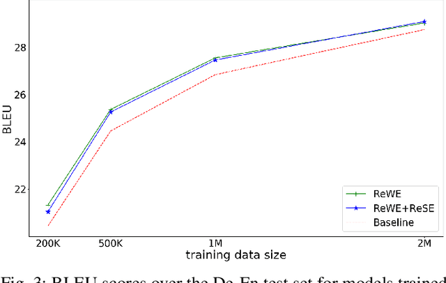 Figure 3 for Regressing Word and Sentence Embeddings for Regularization of Neural Machine Translation