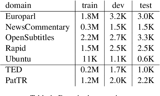 Figure 2 for Addressing Zero-Resource Domains Using Document-Level Context in Neural Machine Translation