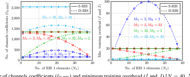 Figure 2 for Double-RIS Versus Single-RIS Aided Systems: Tensor-Based MIMO Channel Estimation and Design Perspectives