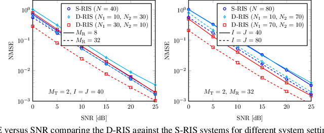 Figure 3 for Double-RIS Versus Single-RIS Aided Systems: Tensor-Based MIMO Channel Estimation and Design Perspectives