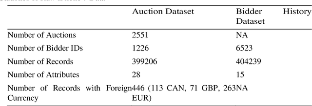 Figure 1 for Building High-Quality Auction Fraud Dataset