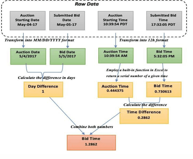 Figure 2 for Building High-Quality Auction Fraud Dataset