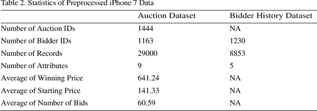 Figure 3 for Building High-Quality Auction Fraud Dataset