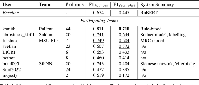 Figure 4 for RuNNE-2022 Shared Task: Recognizing Nested Named Entities