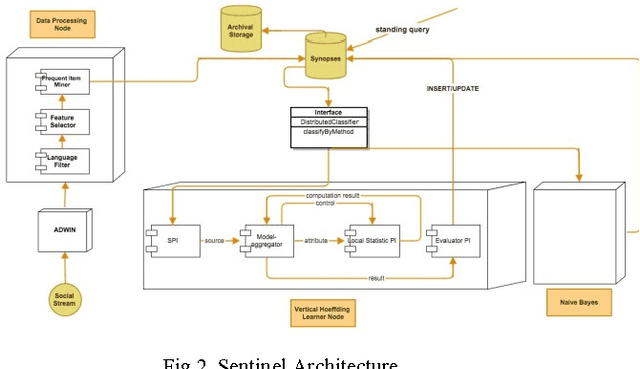 Figure 2 for Distributed Real-Time Sentiment Analysis for Big Data Social Streams
