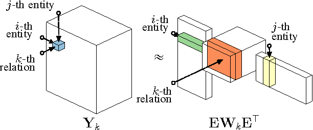 Figure 3 for A Review of Relational Machine Learning for Knowledge Graphs