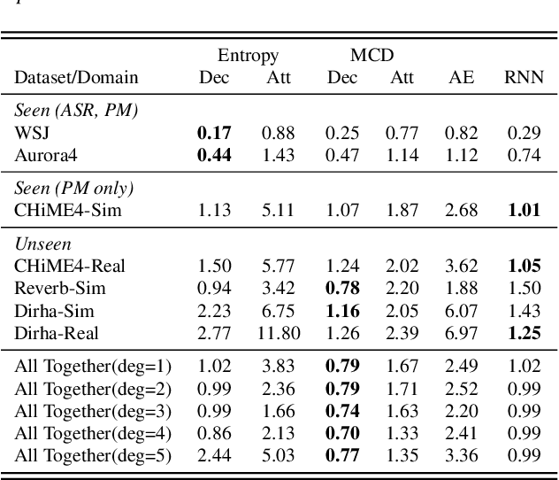 Figure 3 for Performance Monitoring for End-to-End Speech Recognition