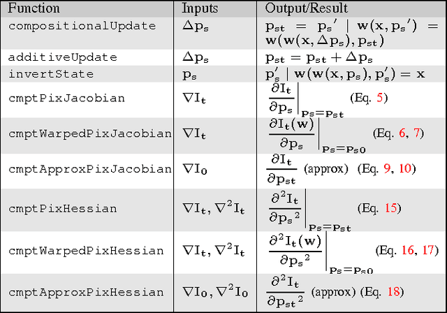 Figure 4 for Modular Tracking Framework: A Unified Approach to Registration based Tracking