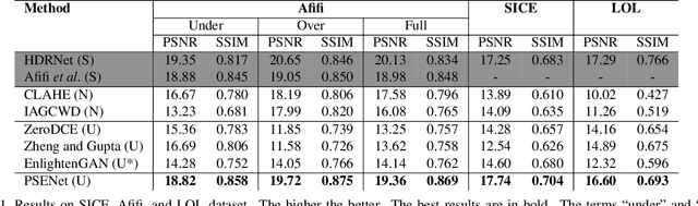 Figure 2 for PSENet: Progressive Self-Enhancement Network for Unsupervised Extreme-Light Image Enhancement