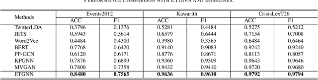 Figure 3 for Evidential Temporal-aware Graph-based Social Event Detection via Dempster-Shafer Theory