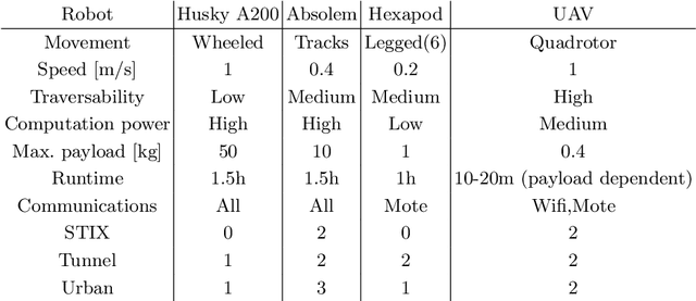 Figure 2 for System for multi-robotic exploration of underground environments CTU-CRAS-NORLAB in the DARPA Subterranean Challenge