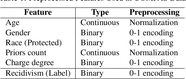 Figure 2 for Towards Threshold Invariant Fair Classification