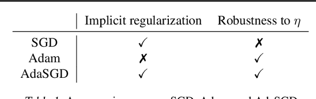 Figure 1 for AdaSGD: Bridging the gap between SGD and Adam