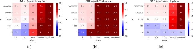 Figure 3 for AdaSGD: Bridging the gap between SGD and Adam
