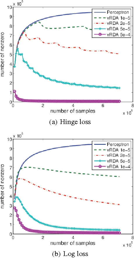 Figure 2 for Online Classification Using a Voted RDA Method