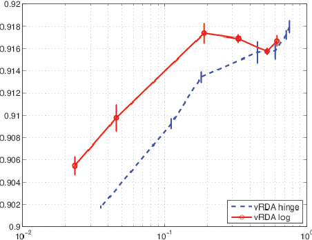 Figure 3 for Online Classification Using a Voted RDA Method