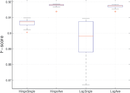 Figure 4 for Online Classification Using a Voted RDA Method