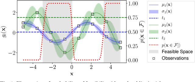 Figure 1 for On Bayesian Search for the Feasible Space Under Computationally Expensive Constraints