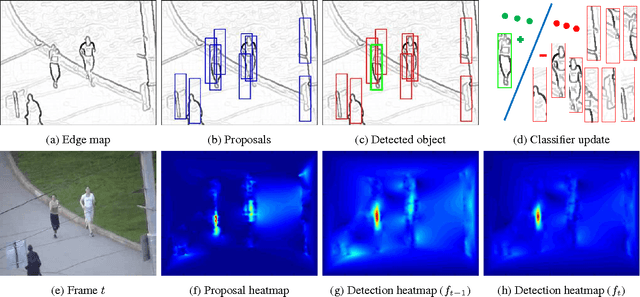 Figure 3 for Beyond Local Search: Tracking Objects Everywhere with Instance-Specific Proposals