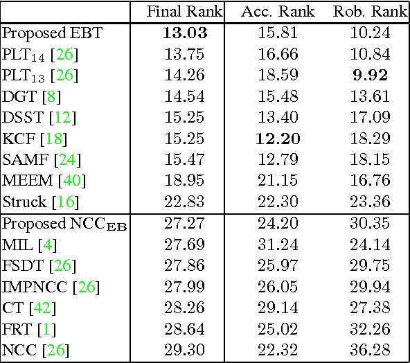 Figure 2 for Beyond Local Search: Tracking Objects Everywhere with Instance-Specific Proposals