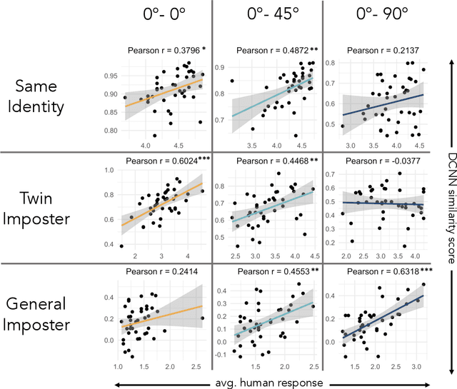 Figure 3 for Twin identification over viewpoint change: A deep convolutional neural network surpasses humans