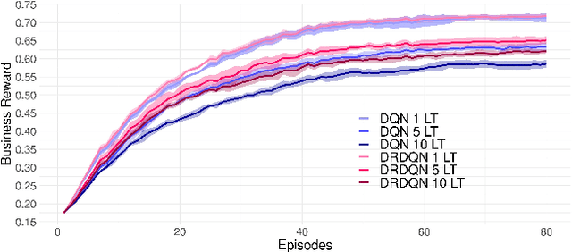 Figure 3 for A Learning Based Framework for Handling Uncertain Lead Times in Multi-Product Inventory Management