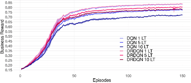 Figure 4 for A Learning Based Framework for Handling Uncertain Lead Times in Multi-Product Inventory Management
