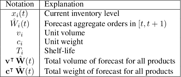 Figure 1 for A Learning Based Framework for Handling Uncertain Lead Times in Multi-Product Inventory Management