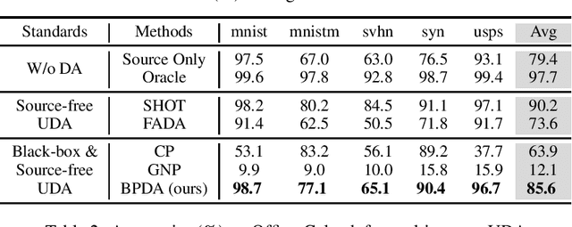 Figure 2 for Domain Adaptation without Model Transferring