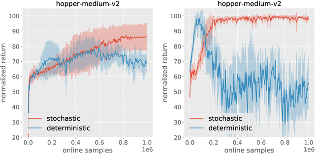 Figure 4 for Online Decision Transformer