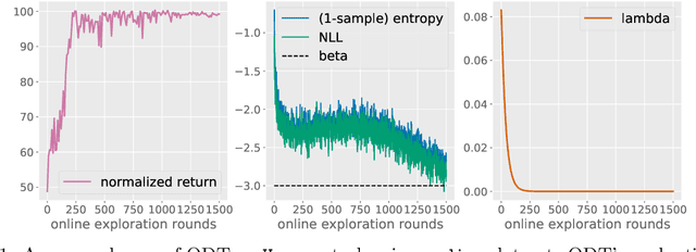 Figure 1 for Online Decision Transformer