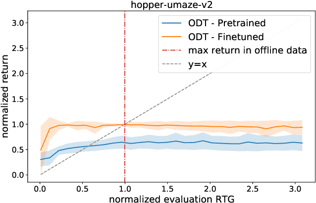 Figure 2 for Online Decision Transformer
