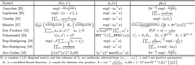 Figure 1 for Scale Up Nonlinear Component Analysis with Doubly Stochastic Gradients
