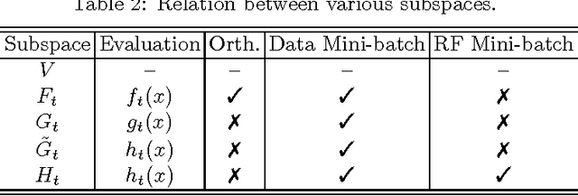 Figure 3 for Scale Up Nonlinear Component Analysis with Doubly Stochastic Gradients