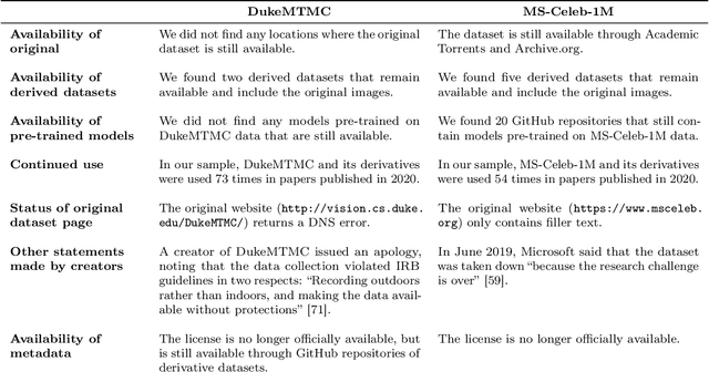 Figure 3 for Mitigating dataset harms requires stewardship: Lessons from 1000 papers