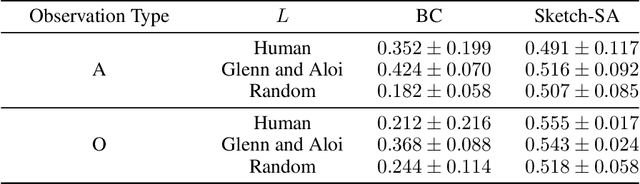 Figure 2 for What can we Learn Even From the Weakest? Learning Sketches for Programmatic Strategies
