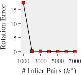 Figure 4 for ARCS: Accurate Rotation and Correspondence Search
