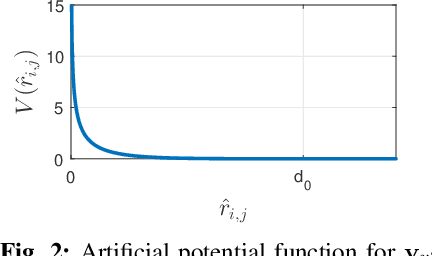 Figure 2 for A controller for reaching and unveiling a partially occluded object of interest with an eye-in-hand robot