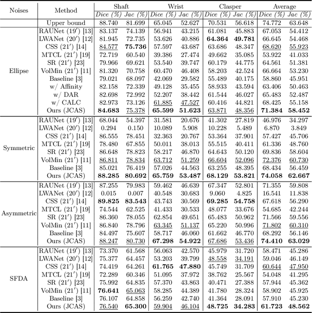 Figure 2 for Joint Class-Affinity Loss Correction for Robust Medical Image Segmentation with Noisy Labels