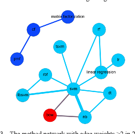 Figure 3 for Method and Dataset Mining in Scientific Papers