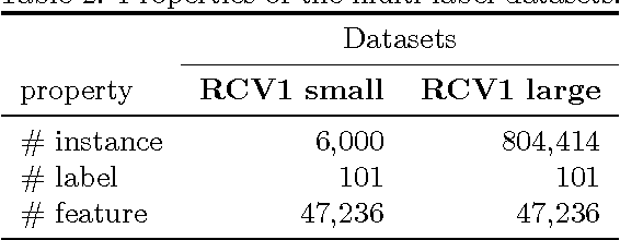 Figure 4 for Large-Scale Multi-Label Learning with Incomplete Label Assignments