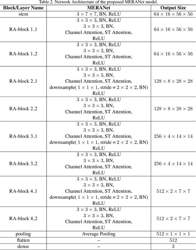 Figure 4 for MERANet: Facial Micro-Expression Recognition using 3D Residual Attention Network