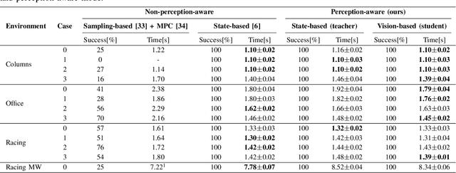 Figure 4 for Learning Perception-Aware Agile Flight in Cluttered Environments
