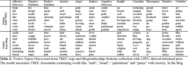 Figure 4 for Using Variational Inference and MapReduce to Scale Topic Modeling