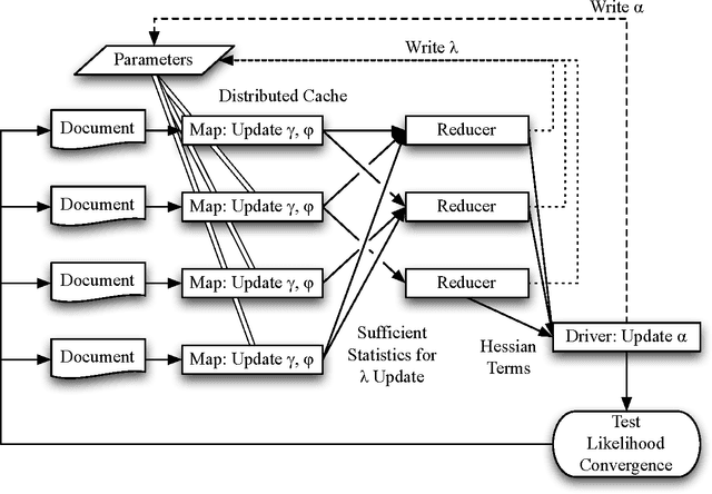 Figure 3 for Using Variational Inference and MapReduce to Scale Topic Modeling