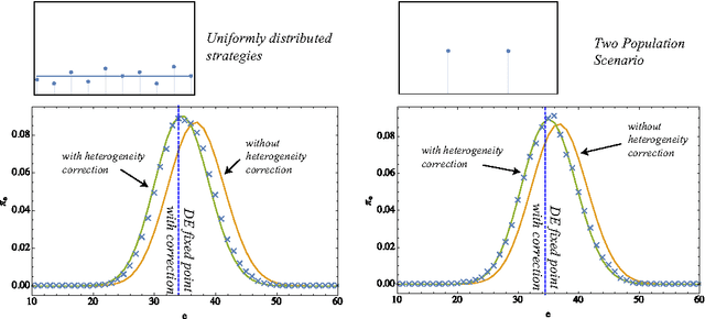 Figure 3 for The Coconut Model with Heterogeneous Strategies and Learning