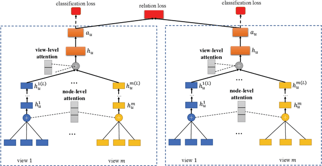 Figure 2 for A Semi-supervised Graph Attentive Network for Financial Fraud Detection